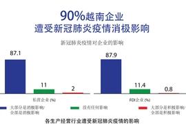 图表新闻：90%越南企业遭受新冠肺炎疫情消极影响