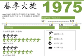 图表新闻：1975年春季大捷