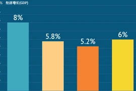 互动图表：亚行预测2024年越南经济增长率达 6%