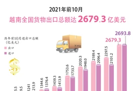 图表新闻：2021年前10月全国货物出口总额达 2679.3 亿美元